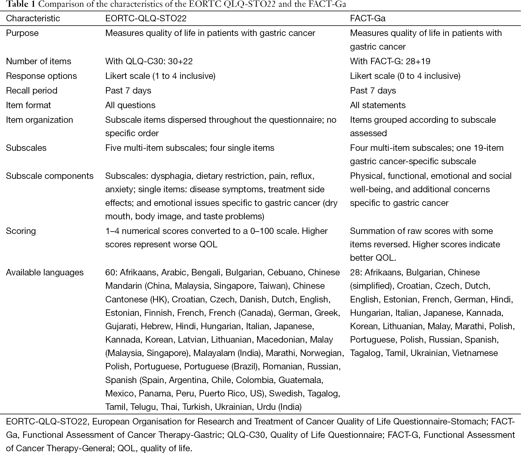 comparison of the eortc sto 22 and the fact ga quality of life questionnaires for patients with gastric cancer woo annals of palliative medicine
