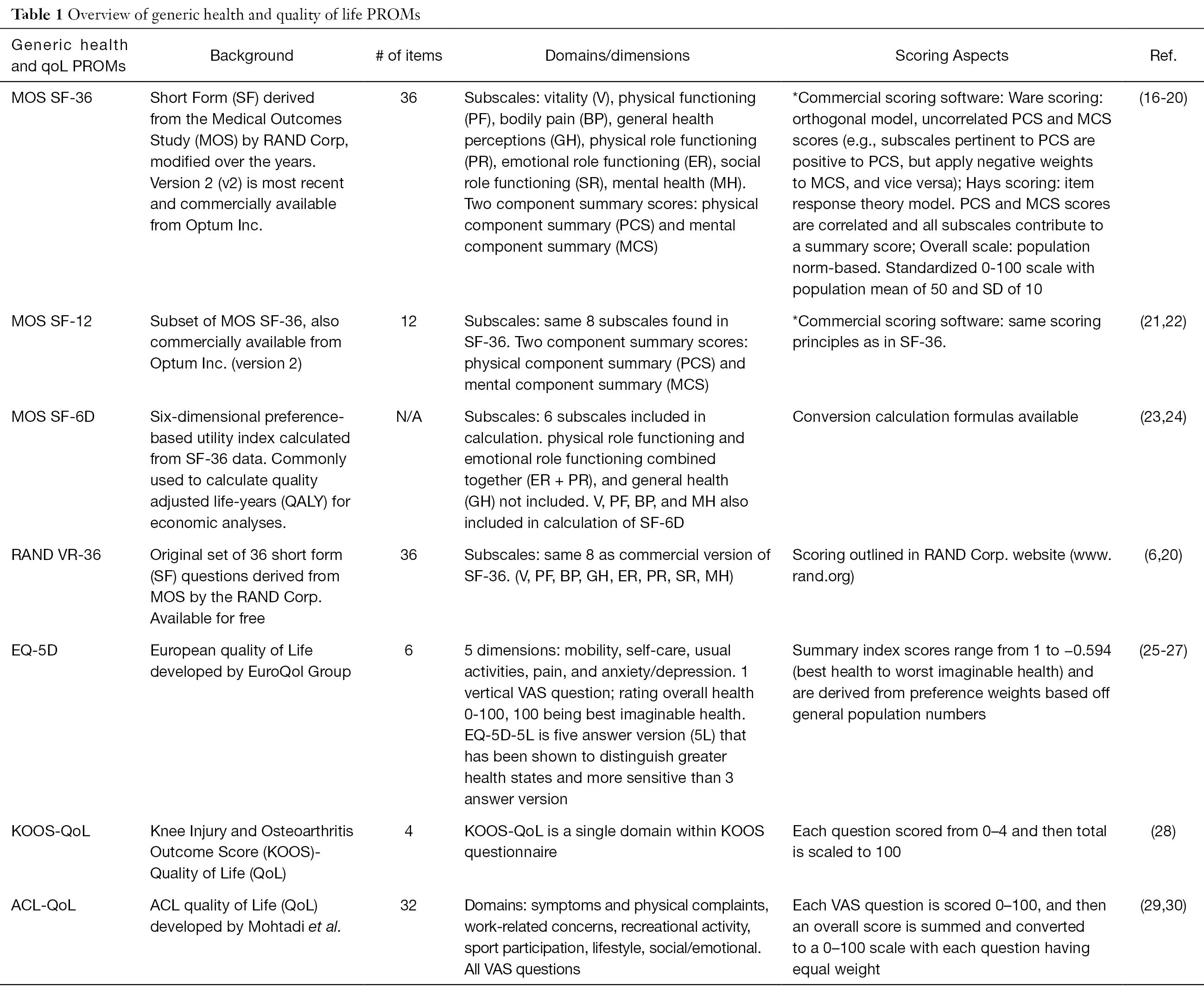 which patient reported outcomes to