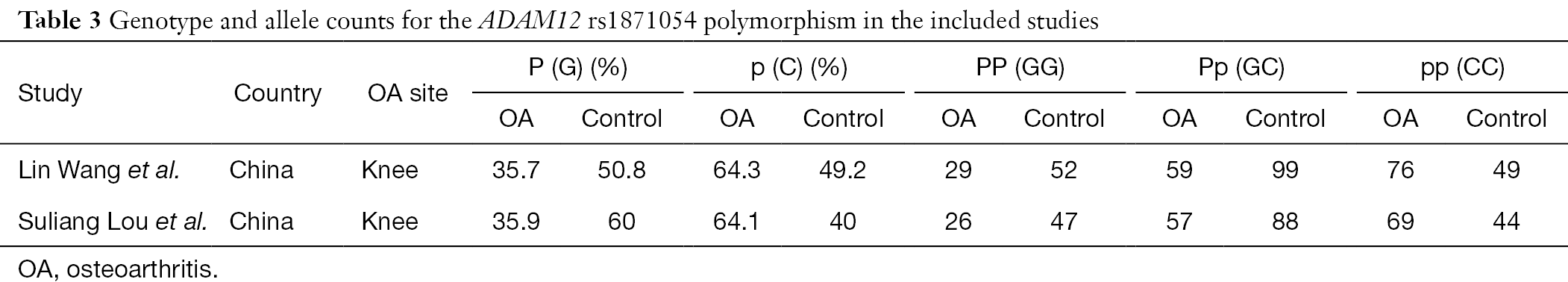 Association Of Two Polymorphisms Rs3740199 And Rs1871054 At Adam12 With Susceptibility Of Knee Osteoarthritis A Systematic Review And Meta Analysis Chen Annals Of Joint This ancient chinese martial art is a combination of movements performed in a slow, focused manner. susceptibility of knee osteoarthritis