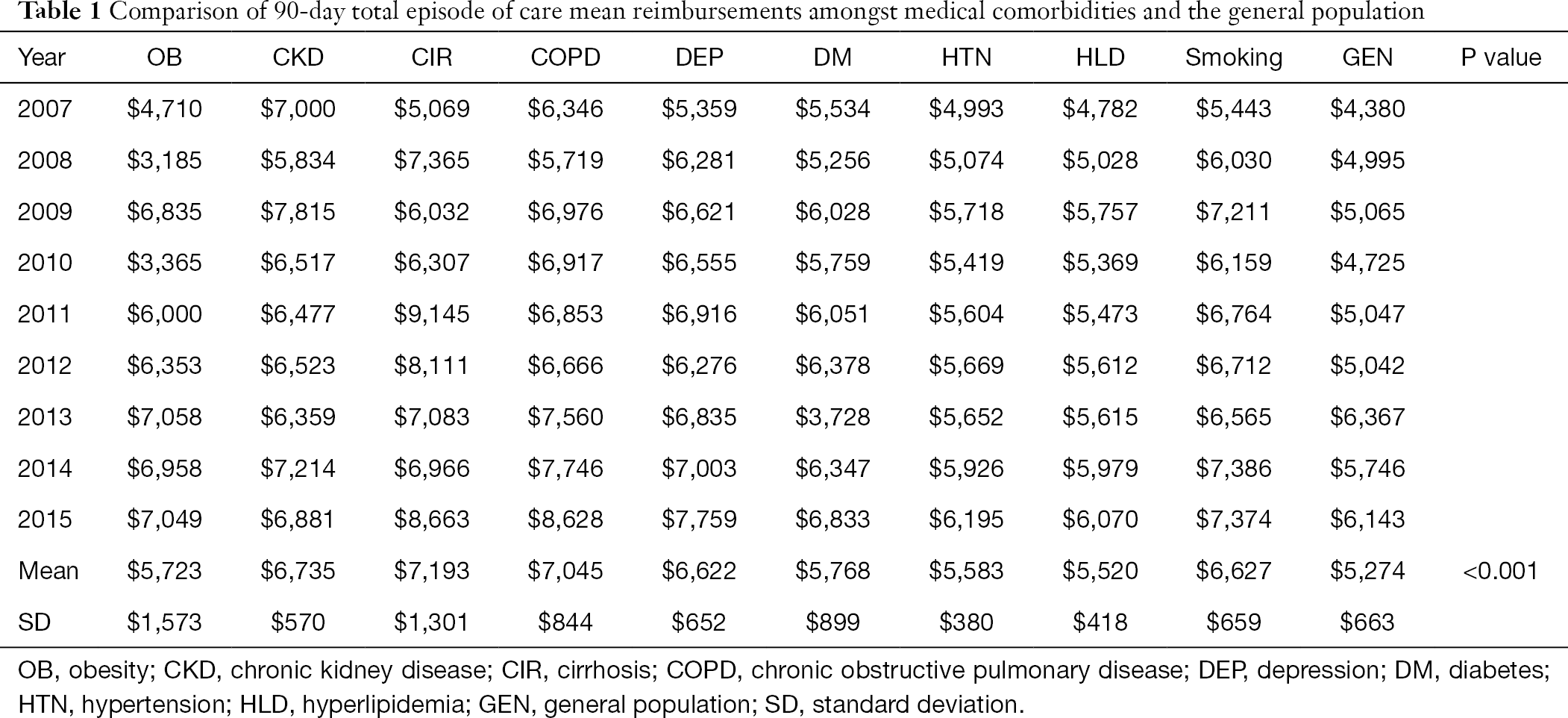 Medical Comorbidities Impact Reimbursement Rates In Patients Undergoing Carpal Tunnel Release An Analysis Of 76 996 Patients Madden Annals Of Joint