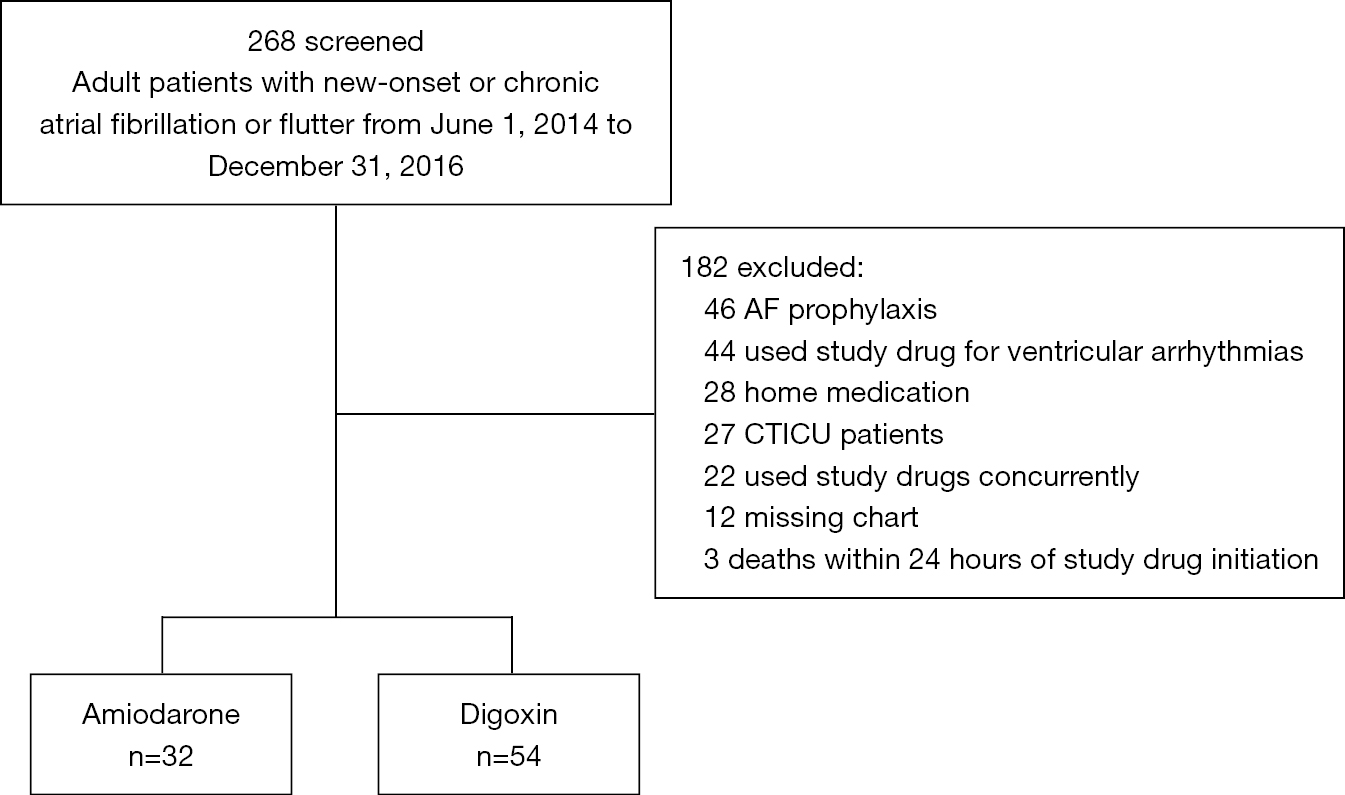 Amiodarone Versus Digoxin For Rate Control In Critically Ill Patients With Rapid Atrial Fibrillation Or Flutter Gritsenko Journal Of Emergency And Critical Care Medicine