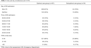 Table 3