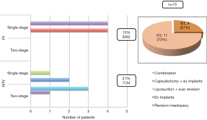 A Systematic, One-stage Approach in the Treatment of Tuberous Breast  Deformity - ScienceDirect