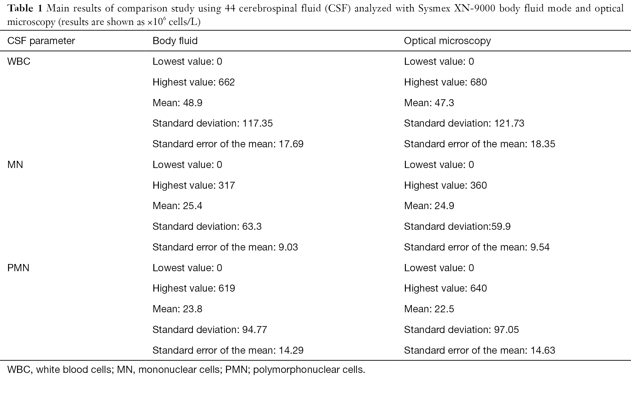 Evaluation Of Body Fluid Mode Of Sysmex 9000 For White Blood Cell Counts In Cerebrospinal Fluid Roccaforte Journal Of Laboratory And Precision Medicine Evaluation Of Body Fluid Mode Of Sysmex 9000 For White Blood Cell Counts In Cerebrospinal Fluid Roccaforte Journal Of Laboratory And Precision Medicine