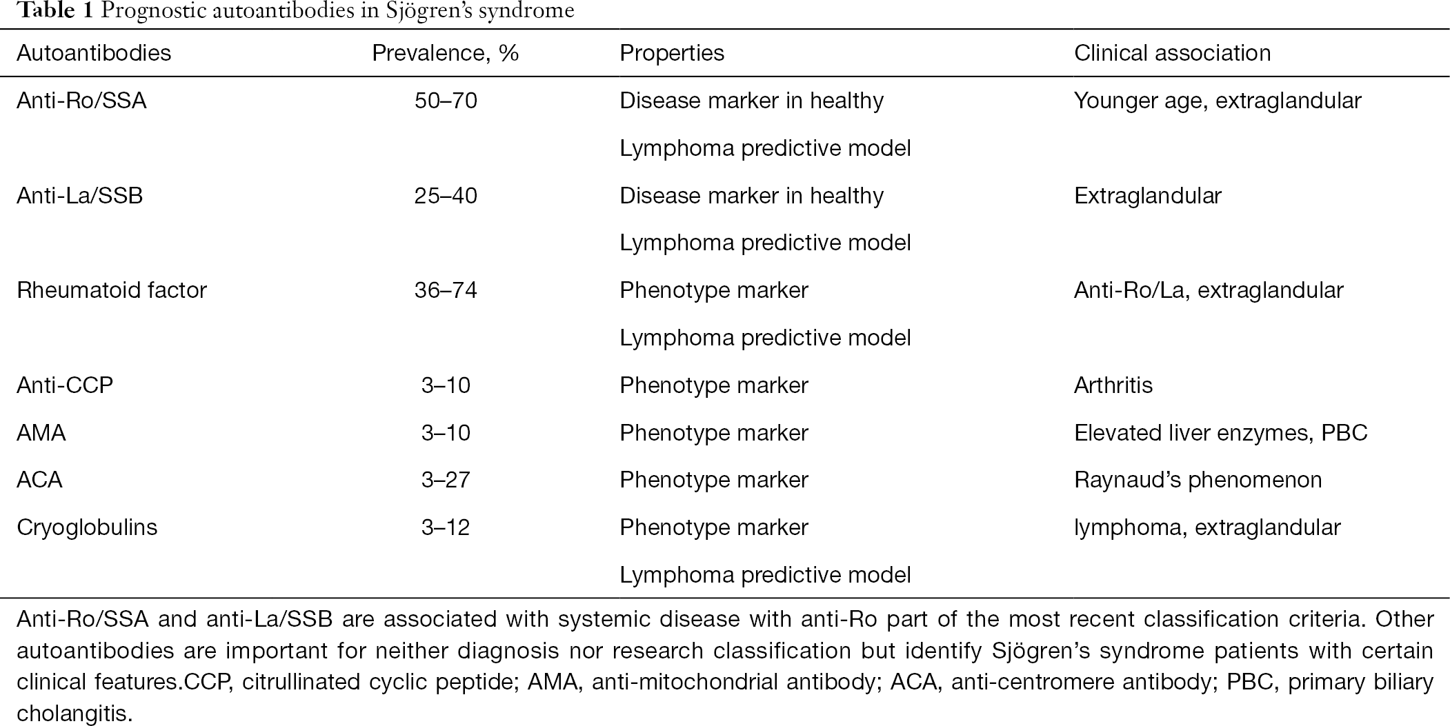 Prognostic Value Of Sjogren S Syndrome Autoantibodies Scofield Journal Of Laboratory And Precision Medicine