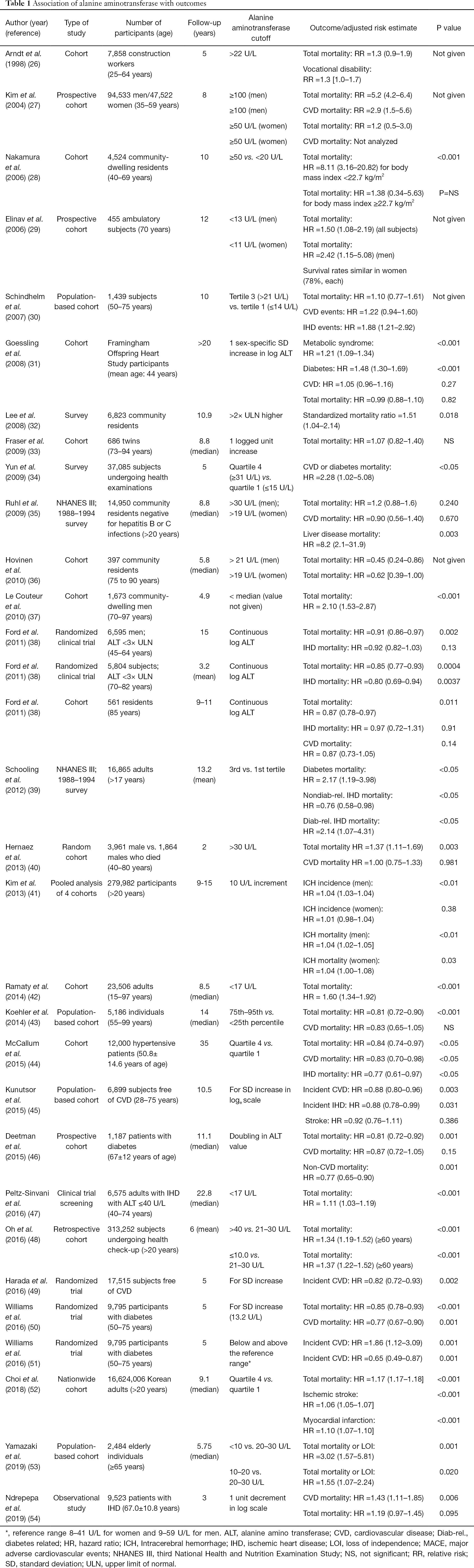 Alanine Aminotransferase A Marker Of Cardiovascular Risk At High And Low Activity Levels Ndrepepa Journal Of Laboratory And Precision Medicine