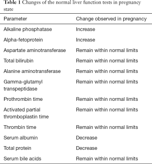 Laboratory Evaluation Of Deranged Liver Chemistries In Pregnancy Johnson Journal Of Laboratory And Precision Medicine