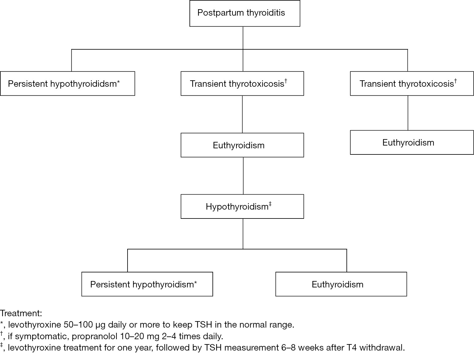 Postpartum Thyroid Disorders Azizi Annals Of Thyroid Postpartum Thyroid Disorders Azizi Annals Of Thyroid