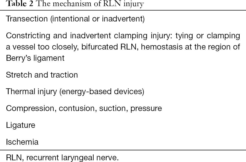 The Evolution And Progress Of Mechanism And Prevention Of Recurrent Laryngeal Nerve Injury Konturek Annals Of Thyroid