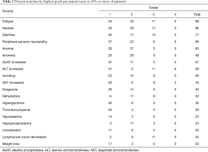 Table 2