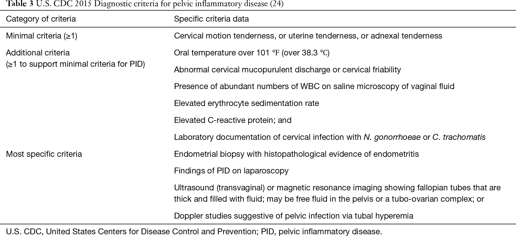 Acute Pelvic Inflammatory Disease Greydanus Pediatric Medicine