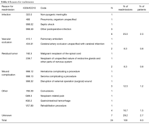Table 4