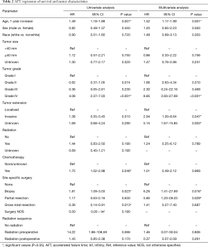Table 2