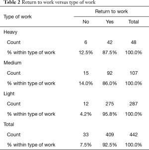 Table 2