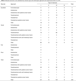 Table 6