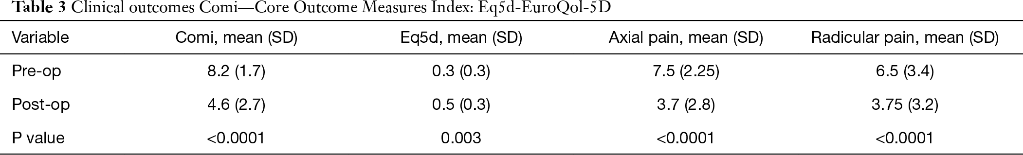 The Clinical And Radiological Outcomes Of Multilevel Posterior Lumbar Interbody Fusion In The Treatment Of Degenerative Scoliosis A Consecutive Case Series With Minimum 2 Years Follow Up Sabou Journal Of Spine Surgery Pooja k suresh, jyoti ramanath kini, sridevi h basavaiah, hema kini, urmila n khadilkar, shrijeet chakraborti 2018, 'neoplastic meningitis: