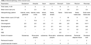 Table 2