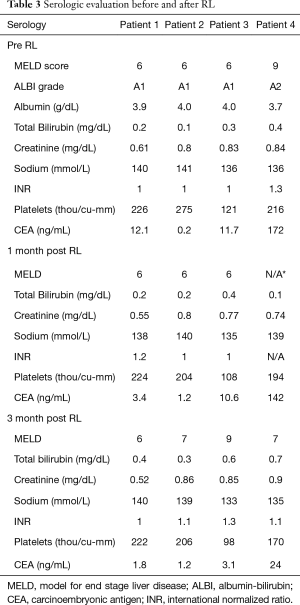 Table 3