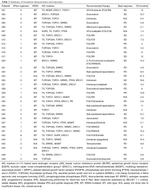 Table 2