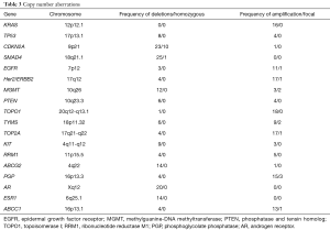 Table 3