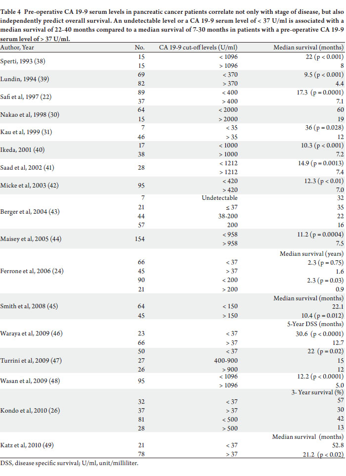 The Clinical Utility Of Serum Ca 19 9 In The Diagnosis Prognosis And Management Of Pancreatic Adenocarcinoma An Evidence Based Appraisal Ballehaninna Journal Of Gastrointestinal Oncology