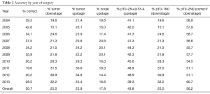 Table 2