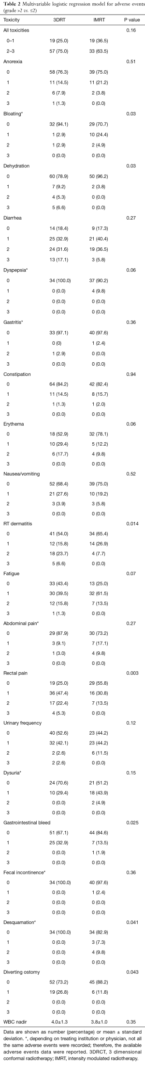 Table 2