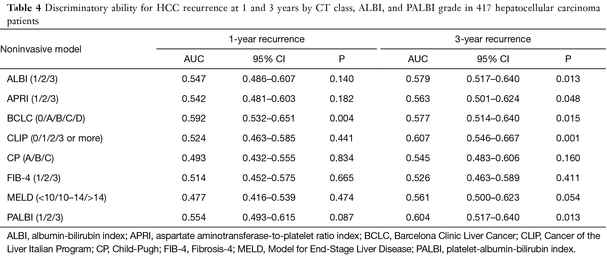 Is There An Optimal Staging System Or Liver Reserve Model That Can Predict Outcome In Hepatocellular Carcinoma Jaruvongvanich Journal Of Gastrointestinal Oncology Many staging systems exist, none of which is proven superior. optimal staging system or liver reserve