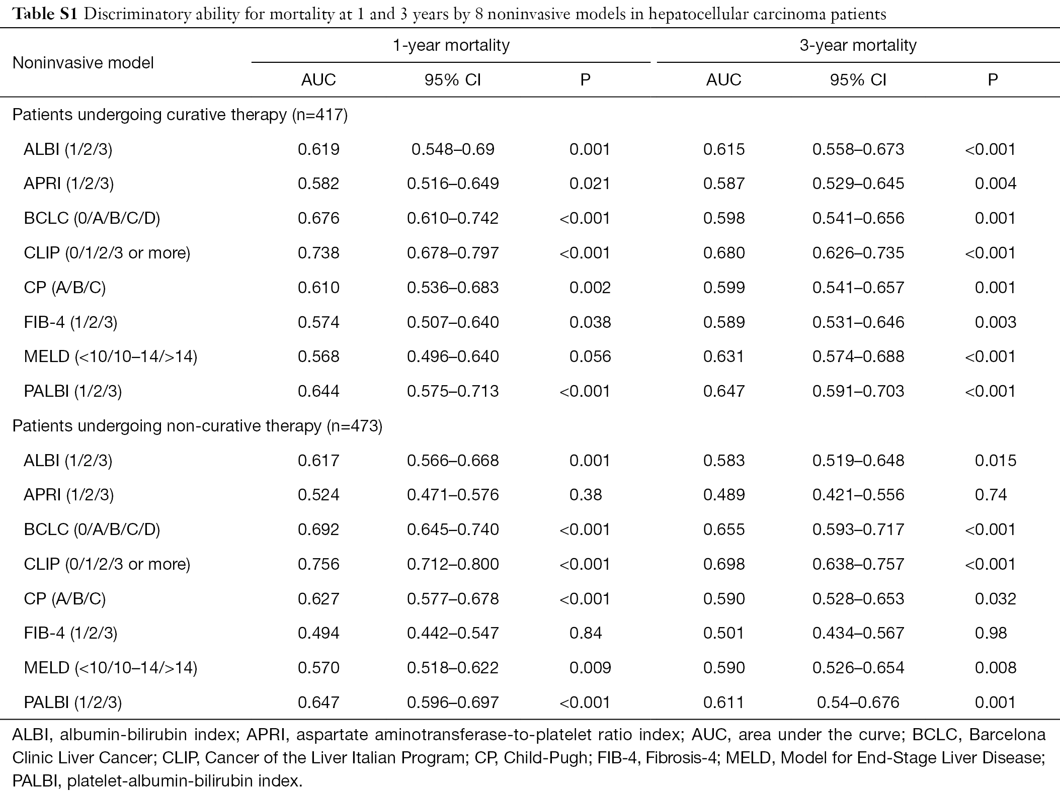 Is There An Optimal Staging System Or Liver Reserve Model That Can Predict Outcome In Hepatocellular Carcinoma Jaruvongvanich Journal Of Gastrointestinal Oncology A email has been sent to your email address. optimal staging system or liver reserve