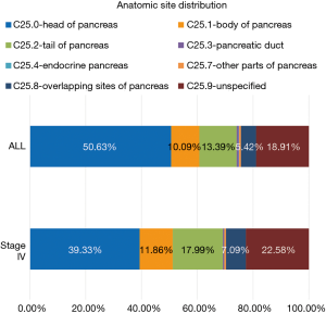 Treatment and survival rates of stage IV pancreatic cancer at VA ...