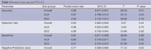 Table 4