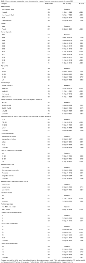 Table 2