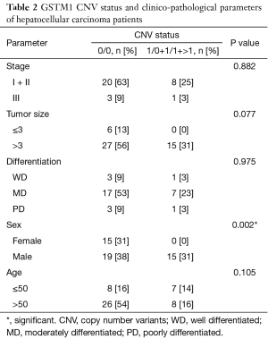 Table 2