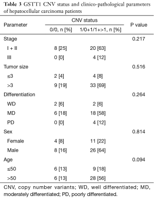 Table 3