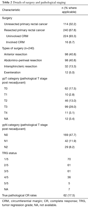 Table 2