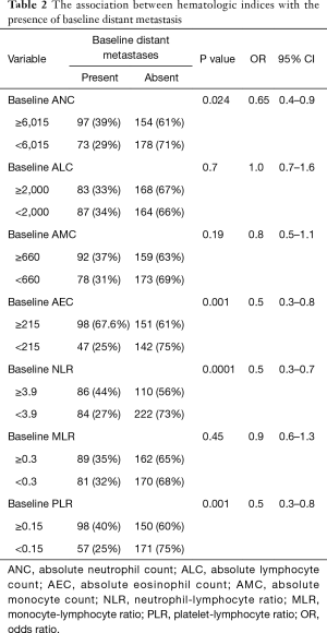 Table 2