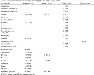 Table 3