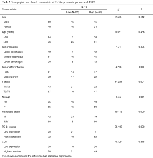 Table 2