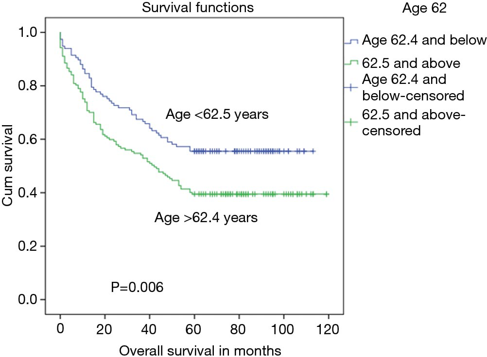 Clinical Characteristics And Predictors Of 5 Year Survival Among Colorectal Cancer Patients In A Tertiary Hospital In Malaysia Lim Journal Of Gastrointestinal Oncology
