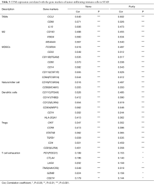 Table 3