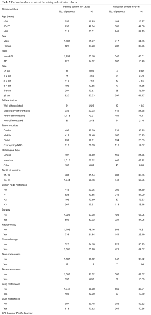 Table 2