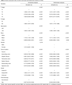 Table 2