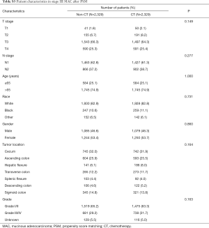 Table S3