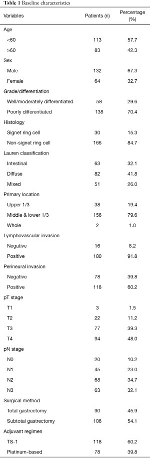 Table 1