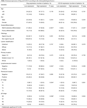 Table 2