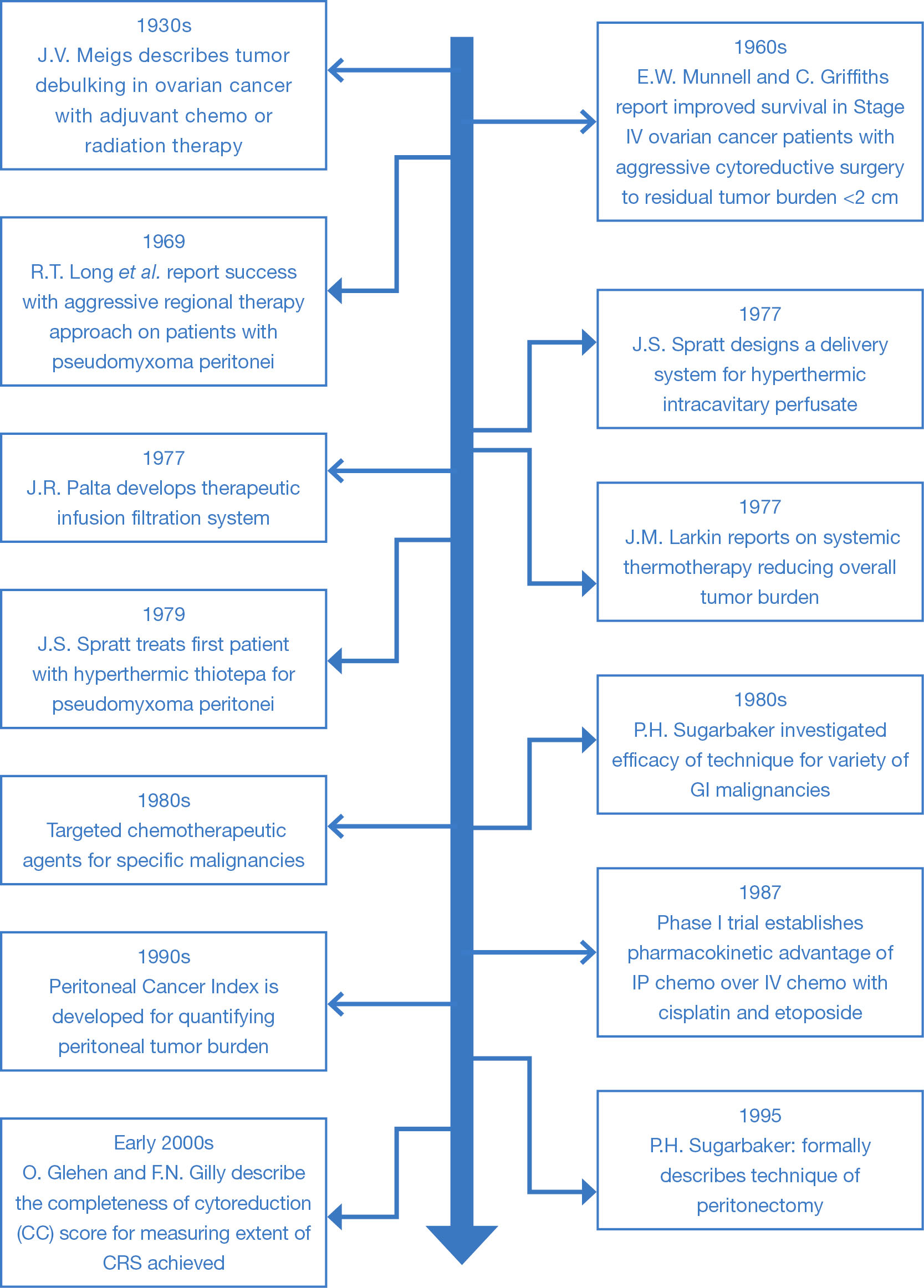 Then And Now Cytoreductive Surgery With Hyperthermic Intraperitoneal Chemotherapy Hipec A Historical Perspective Neuwirth Journal Of Gastrointestinal Oncology