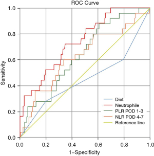 Peripheral blood inflammation indices are effective