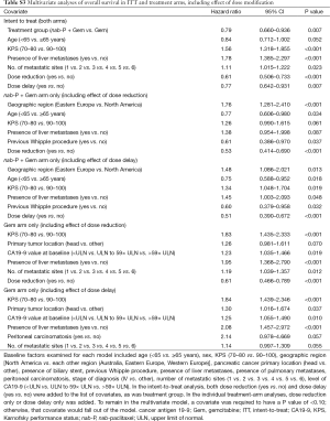 Table S3