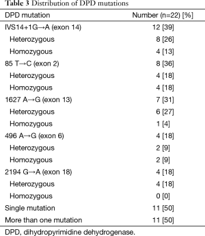 Table 3