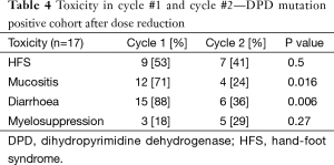 Table 4